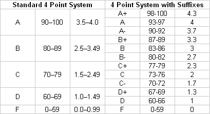 grades grade gpa american average point calculated never value